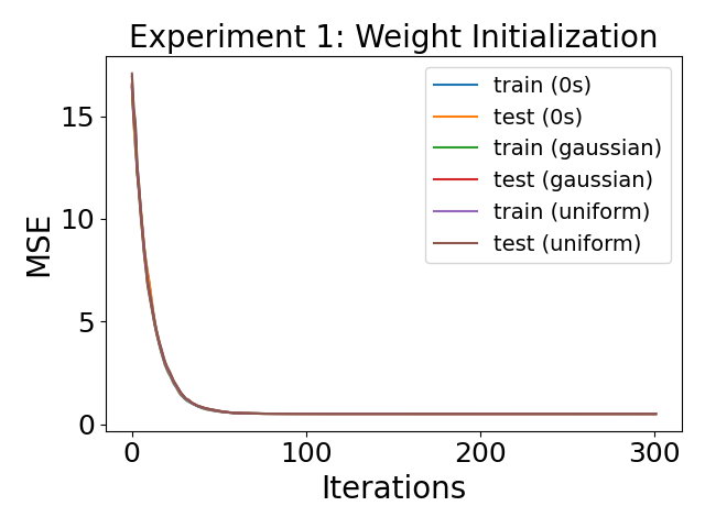 Weight initialization comparison.