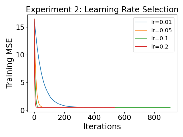 Learning-rate comparison.