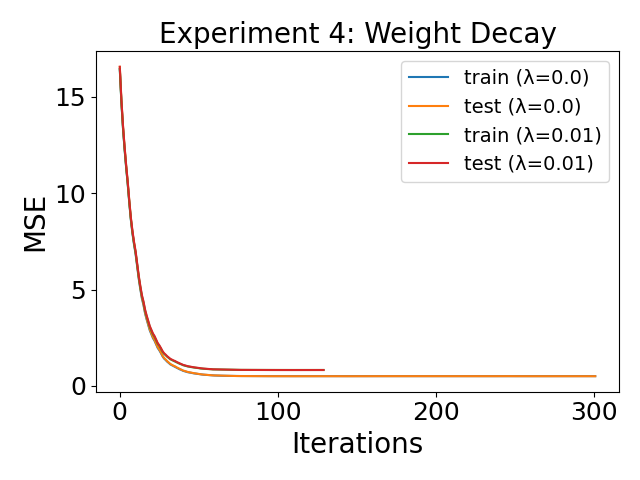 Training/test MSE with and without weight decay.