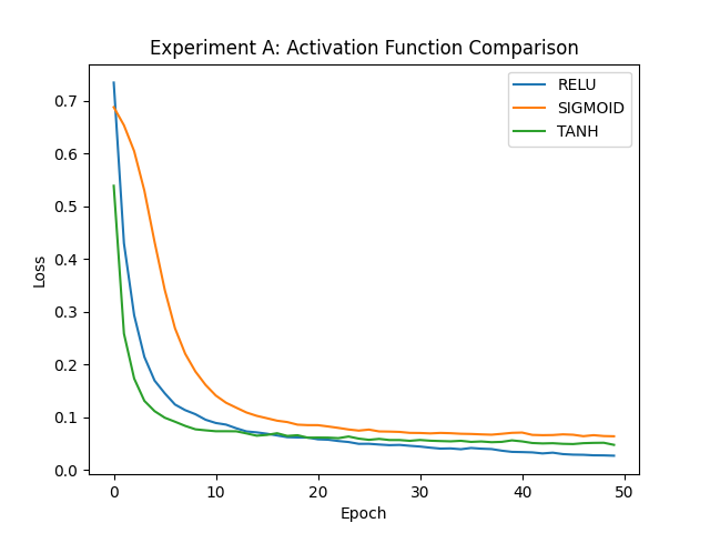 Activation-function comparison.