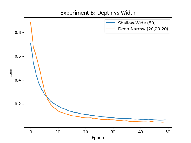 Depth-versus-width comparison.