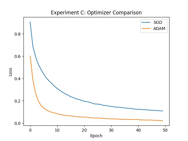 Optimizer comparison.
