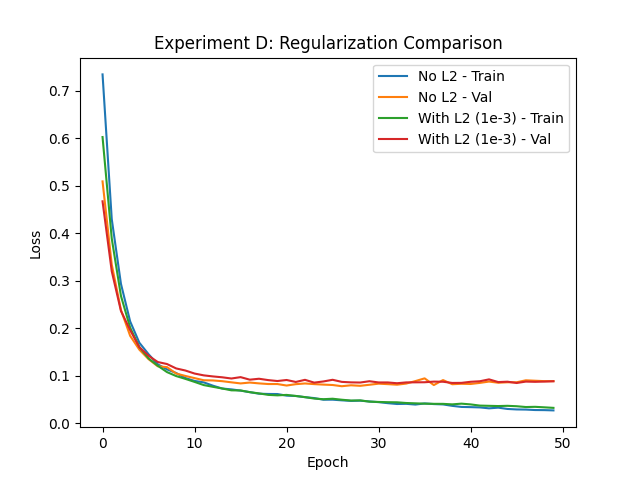 Regularization comparison.