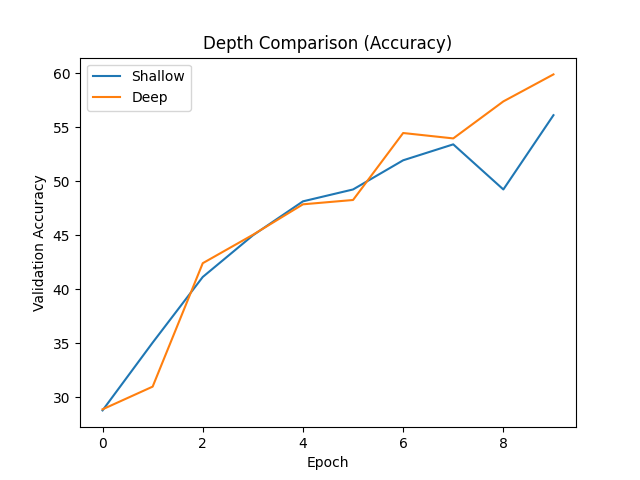 Validation accuracy for shallow and deeper custom CNNs.