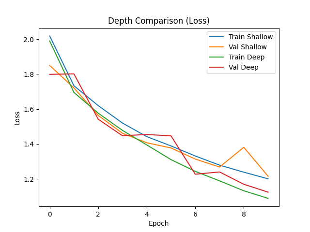 Training/validation loss under the depth comparison.