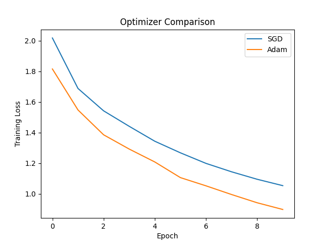 SGD versus Adam training loss.