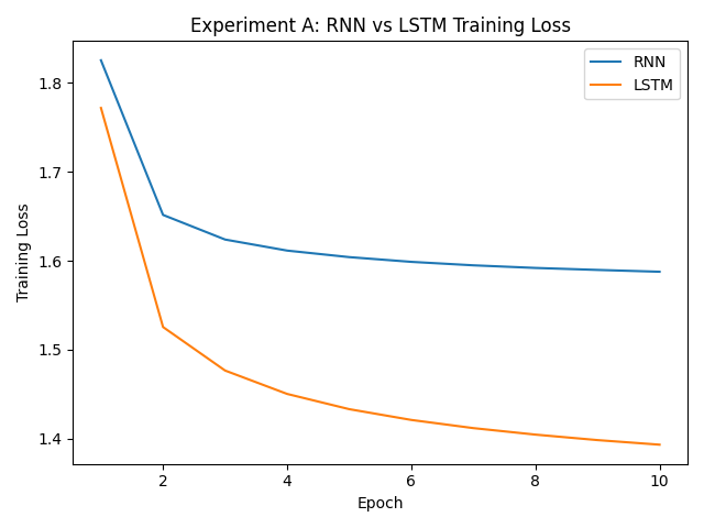 RNN versus LSTM training loss.