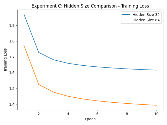 LSTM hidden-size training comparison.