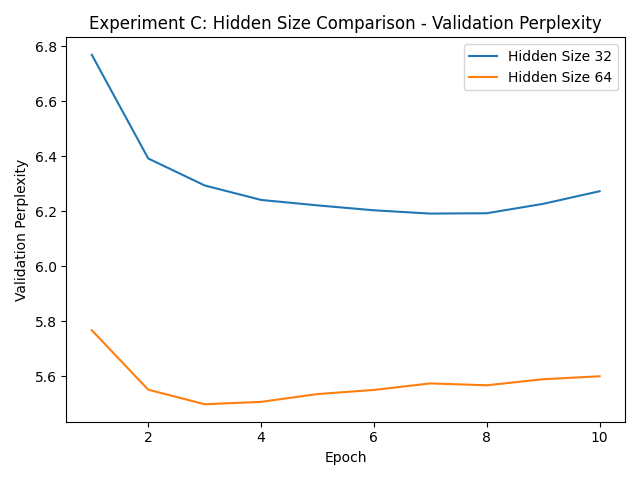 LSTM hidden-size validation perplexity.