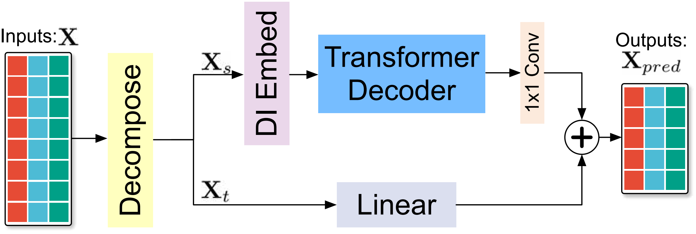Figure from manuscript: Decoder_only.png