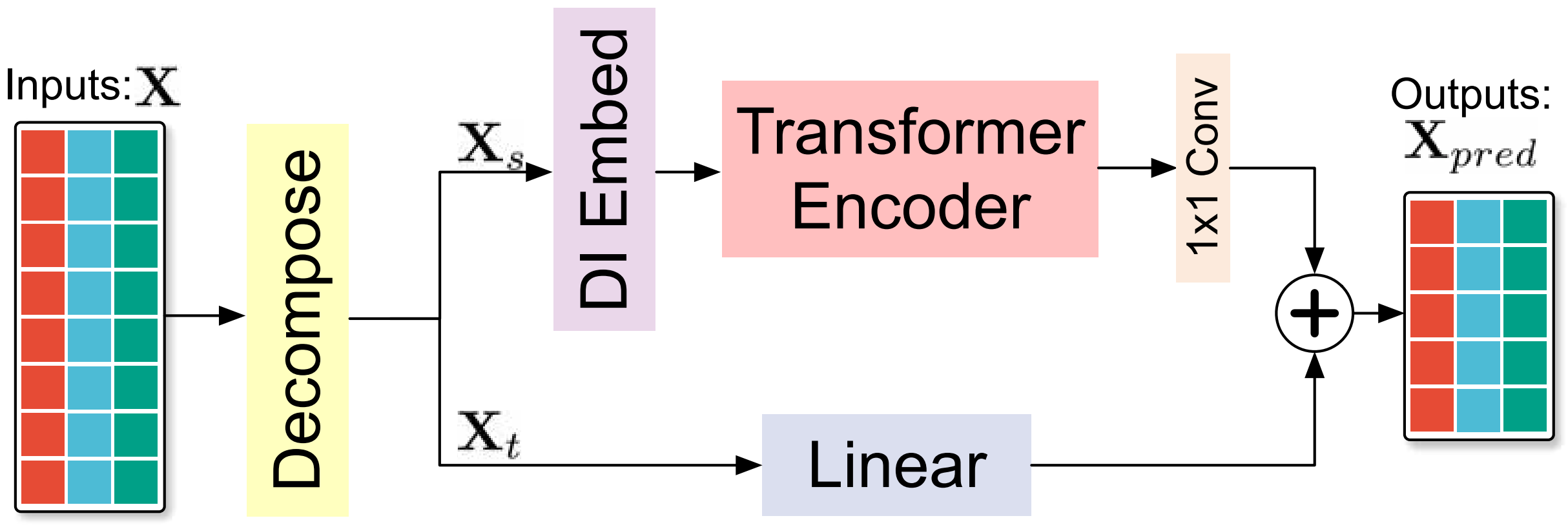 Figure from manuscript: Encoder_only.png