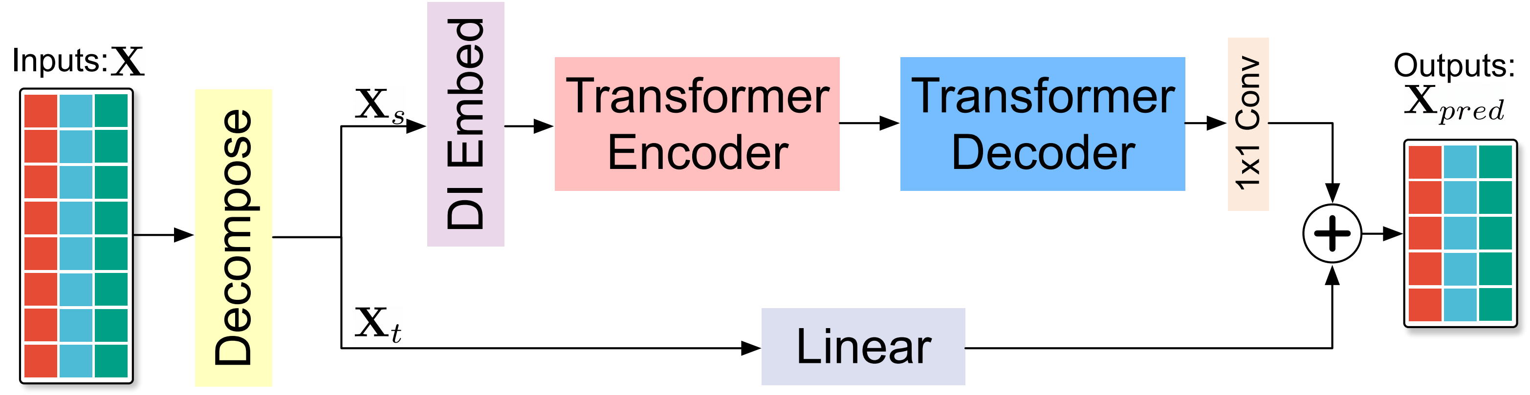 Figure from manuscript: dozerformer_pipeline.png